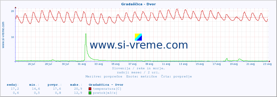 POVPREČJE :: Gradaščica - Dvor :: temperatura | pretok | višina :: zadnji mesec / 2 uri.