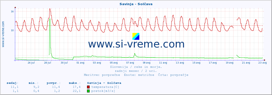 POVPREČJE :: Savinja - Solčava :: temperatura | pretok | višina :: zadnji mesec / 2 uri.