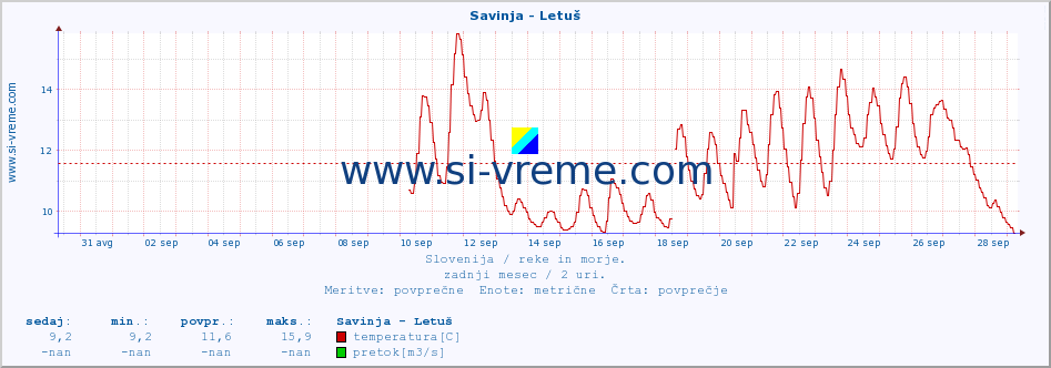 POVPREČJE :: Savinja - Letuš :: temperatura | pretok | višina :: zadnji mesec / 2 uri.