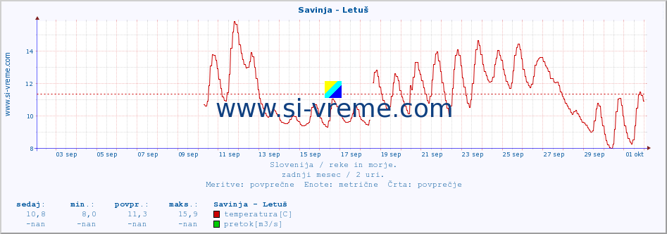 POVPREČJE :: Savinja - Letuš :: temperatura | pretok | višina :: zadnji mesec / 2 uri.