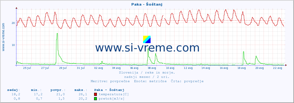 POVPREČJE :: Paka - Šoštanj :: temperatura | pretok | višina :: zadnji mesec / 2 uri.