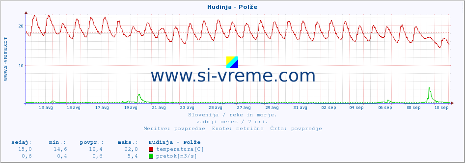 POVPREČJE :: Hudinja - Polže :: temperatura | pretok | višina :: zadnji mesec / 2 uri.