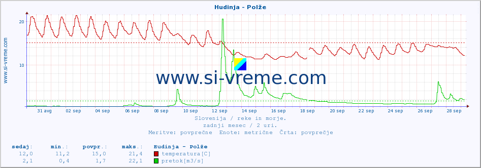 POVPREČJE :: Hudinja - Polže :: temperatura | pretok | višina :: zadnji mesec / 2 uri.