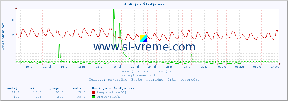 POVPREČJE :: Hudinja - Škofja vas :: temperatura | pretok | višina :: zadnji mesec / 2 uri.