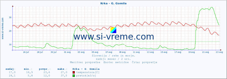 POVPREČJE :: Krka - G. Gomila :: temperatura | pretok | višina :: zadnji mesec / 2 uri.