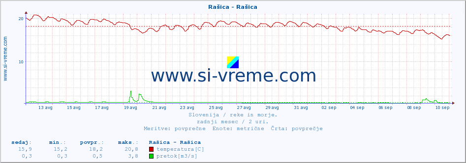 POVPREČJE :: Rašica - Rašica :: temperatura | pretok | višina :: zadnji mesec / 2 uri.