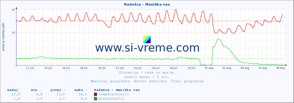 POVPREČJE :: Radešca - Meniška vas :: temperatura | pretok | višina :: zadnji mesec / 2 uri.