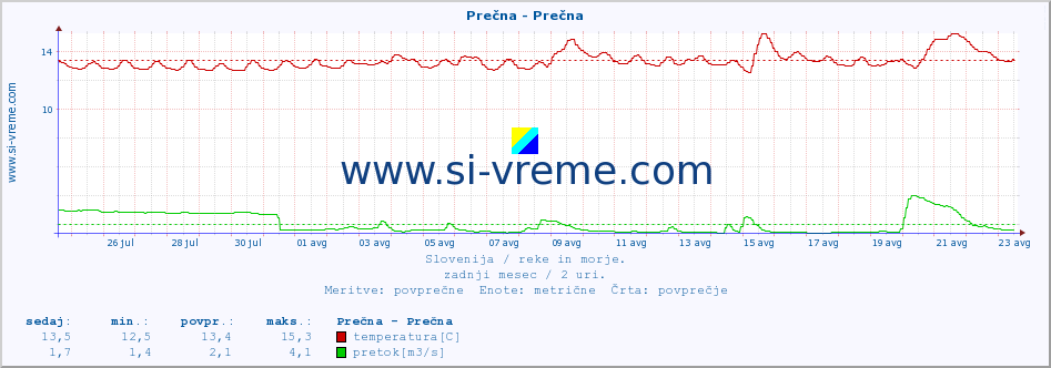 POVPREČJE :: Prečna - Prečna :: temperatura | pretok | višina :: zadnji mesec / 2 uri.