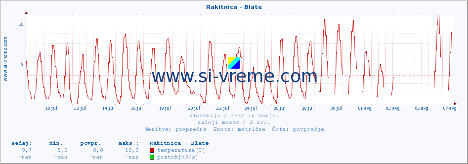 POVPREČJE :: Rakitnica - Blate :: temperatura | pretok | višina :: zadnji mesec / 2 uri.