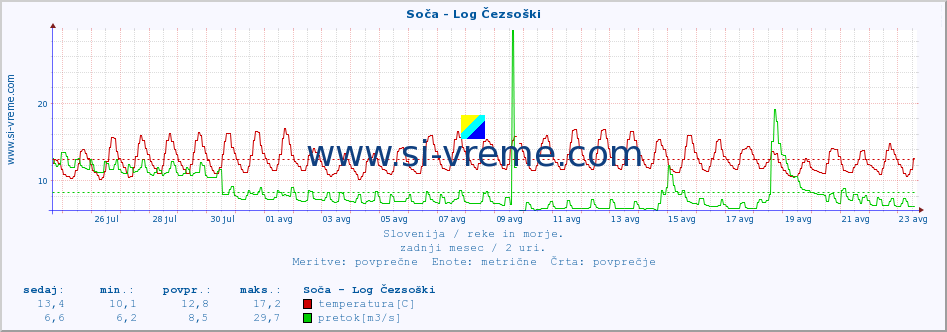 POVPREČJE :: Soča - Log Čezsoški :: temperatura | pretok | višina :: zadnji mesec / 2 uri.