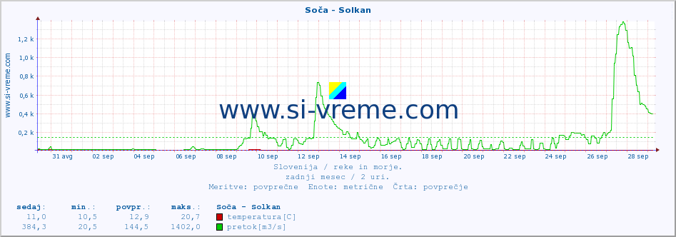 POVPREČJE :: Soča - Solkan :: temperatura | pretok | višina :: zadnji mesec / 2 uri.