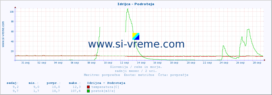 POVPREČJE :: Idrijca - Podroteja :: temperatura | pretok | višina :: zadnji mesec / 2 uri.