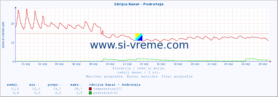 POVPREČJE :: Idrijca Kanal - Podroteja :: temperatura | pretok | višina :: zadnji mesec / 2 uri.