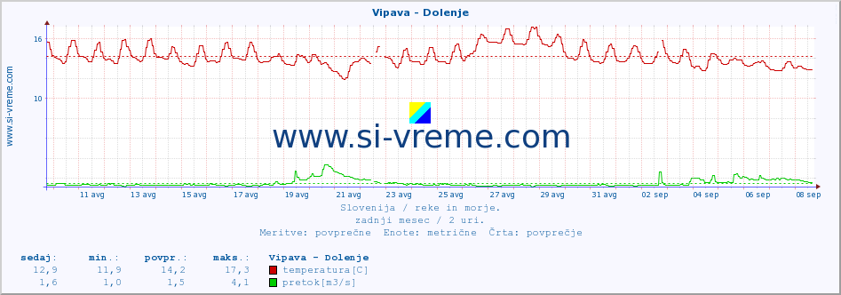 POVPREČJE :: Vipava - Dolenje :: temperatura | pretok | višina :: zadnji mesec / 2 uri.