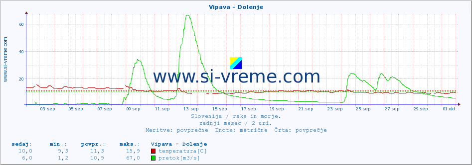 POVPREČJE :: Vipava - Dolenje :: temperatura | pretok | višina :: zadnji mesec / 2 uri.