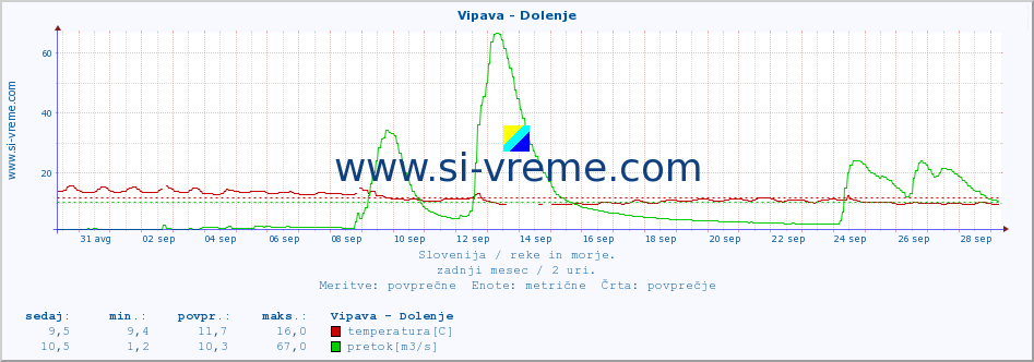 POVPREČJE :: Vipava - Dolenje :: temperatura | pretok | višina :: zadnji mesec / 2 uri.