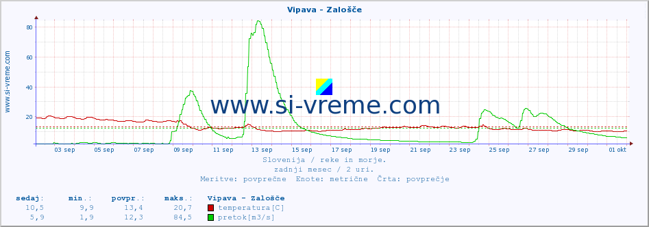 POVPREČJE :: Vipava - Zalošče :: temperatura | pretok | višina :: zadnji mesec / 2 uri.