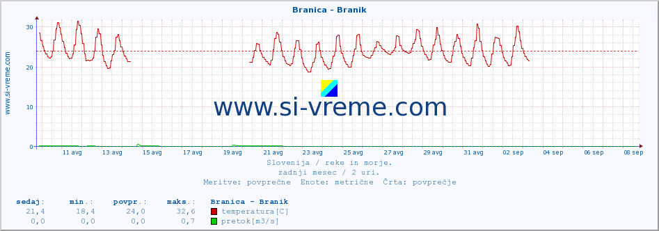 POVPREČJE :: Branica - Branik :: temperatura | pretok | višina :: zadnji mesec / 2 uri.