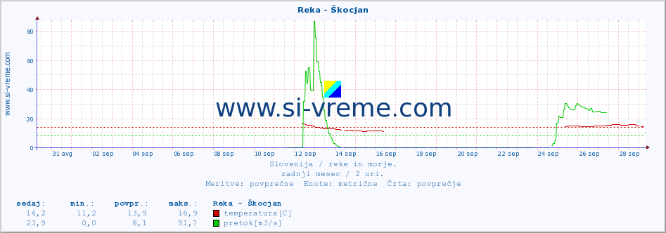 POVPREČJE :: Reka - Škocjan :: temperatura | pretok | višina :: zadnji mesec / 2 uri.