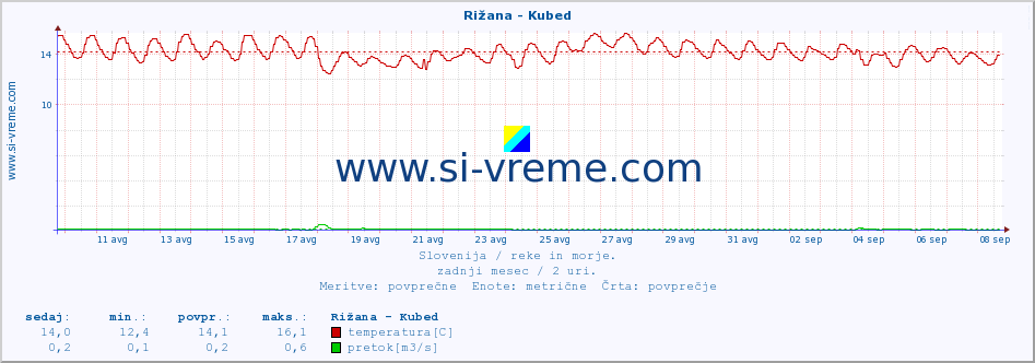 POVPREČJE :: Rižana - Kubed :: temperatura | pretok | višina :: zadnji mesec / 2 uri.