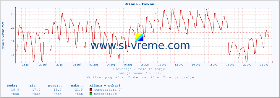 POVPREČJE :: Rižana - Dekani :: temperatura | pretok | višina :: zadnji mesec / 2 uri.