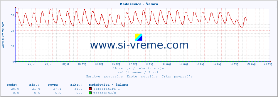 POVPREČJE :: Badaševica - Šalara :: temperatura | pretok | višina :: zadnji mesec / 2 uri.