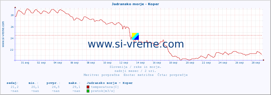 POVPREČJE :: Jadransko morje - Koper :: temperatura | pretok | višina :: zadnji mesec / 2 uri.