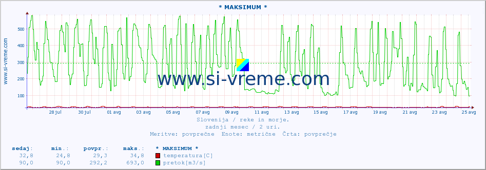 POVPREČJE :: * MAKSIMUM * :: temperatura | pretok | višina :: zadnji mesec / 2 uri.