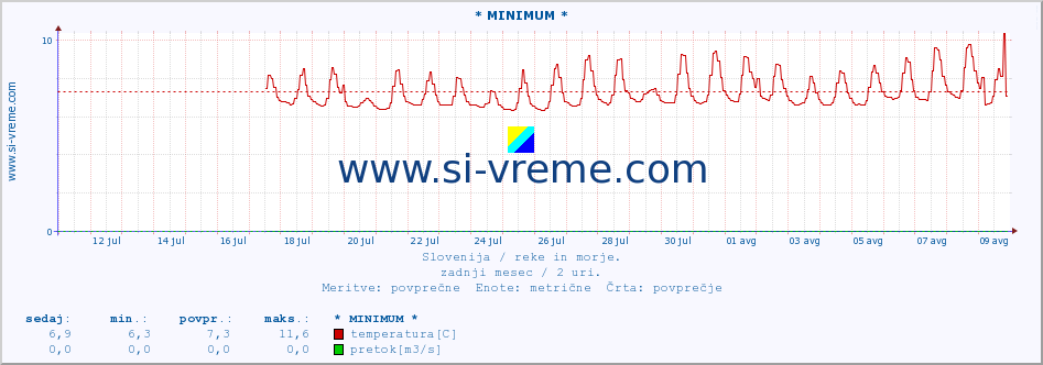 POVPREČJE :: * MINIMUM * :: temperatura | pretok | višina :: zadnji mesec / 2 uri.