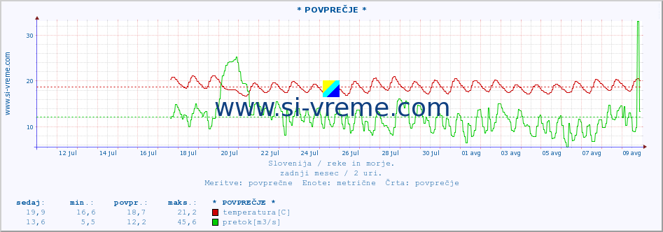 POVPREČJE :: * POVPREČJE * :: temperatura | pretok | višina :: zadnji mesec / 2 uri.