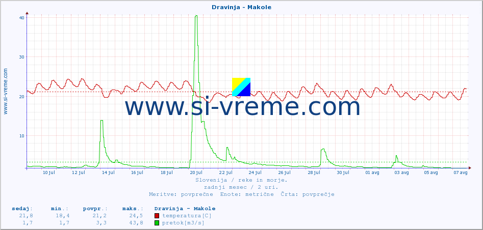 POVPREČJE :: Dravinja - Makole :: temperatura | pretok | višina :: zadnji mesec / 2 uri.