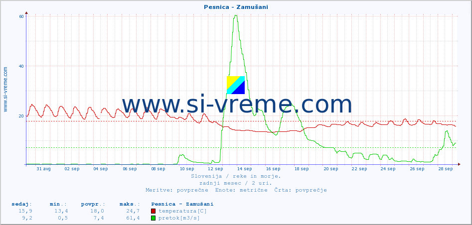 POVPREČJE :: Pesnica - Zamušani :: temperatura | pretok | višina :: zadnji mesec / 2 uri.