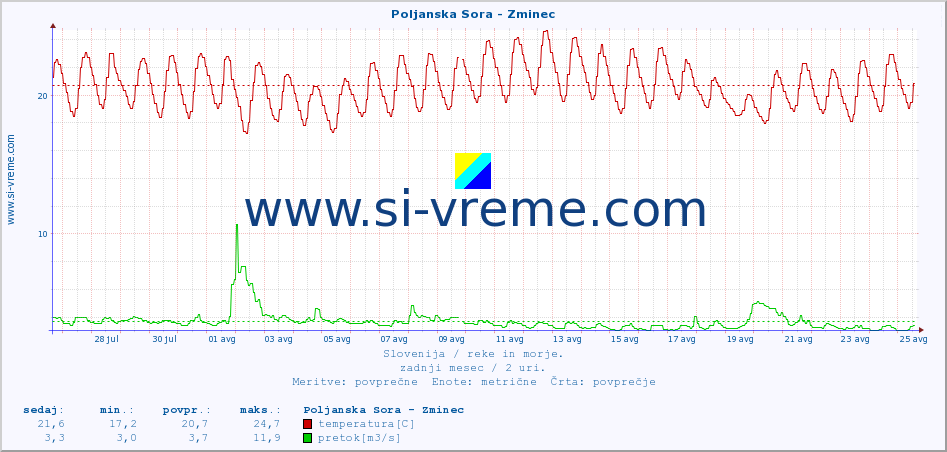 POVPREČJE :: Poljanska Sora - Zminec :: temperatura | pretok | višina :: zadnji mesec / 2 uri.