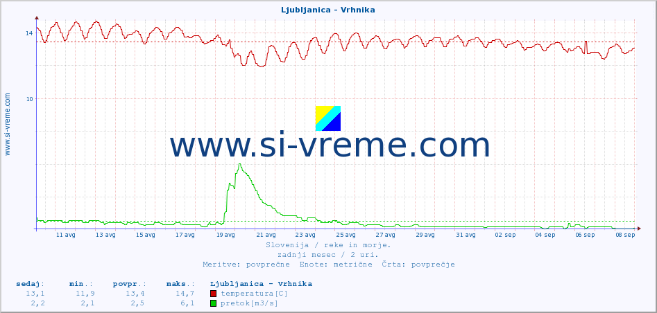 POVPREČJE :: Ljubljanica - Vrhnika :: temperatura | pretok | višina :: zadnji mesec / 2 uri.