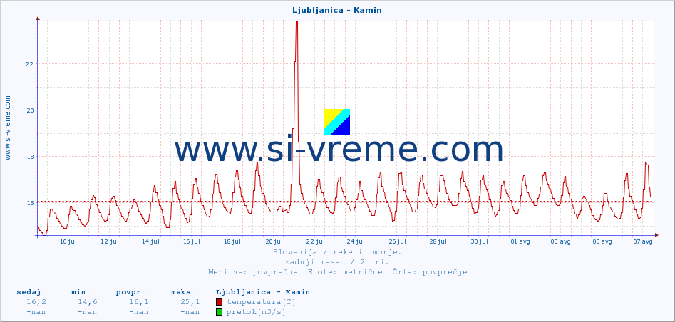 POVPREČJE :: Ljubljanica - Kamin :: temperatura | pretok | višina :: zadnji mesec / 2 uri.