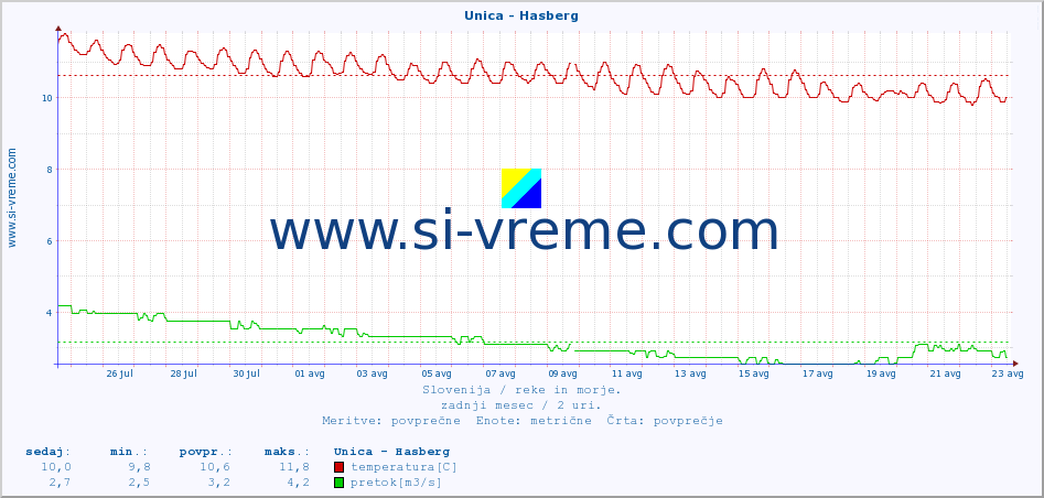 POVPREČJE :: Unica - Hasberg :: temperatura | pretok | višina :: zadnji mesec / 2 uri.