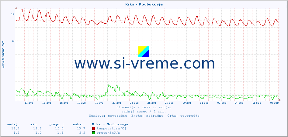 POVPREČJE :: Krka - Podbukovje :: temperatura | pretok | višina :: zadnji mesec / 2 uri.