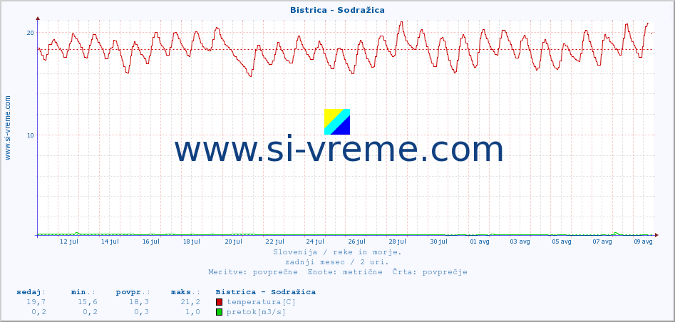 POVPREČJE :: Bistrica - Sodražica :: temperatura | pretok | višina :: zadnji mesec / 2 uri.