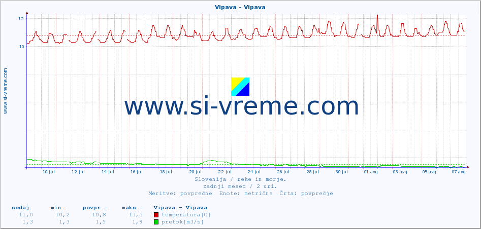 POVPREČJE :: Vipava - Vipava :: temperatura | pretok | višina :: zadnji mesec / 2 uri.