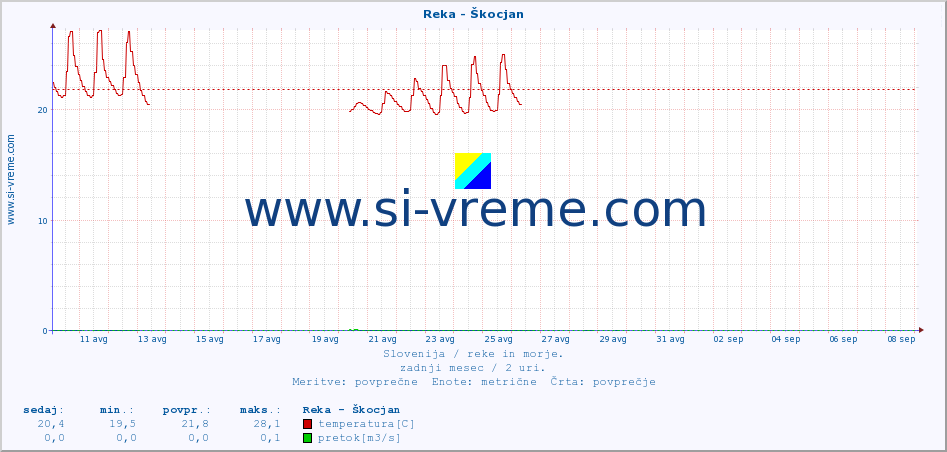 POVPREČJE :: Reka - Škocjan :: temperatura | pretok | višina :: zadnji mesec / 2 uri.