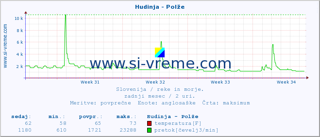 POVPREČJE :: Hudinja - Polže :: temperatura | pretok | višina :: zadnji mesec / 2 uri.