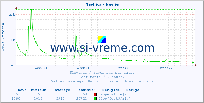  :: Nevljica - Nevlje :: temperature | flow | height :: last month / 2 hours.