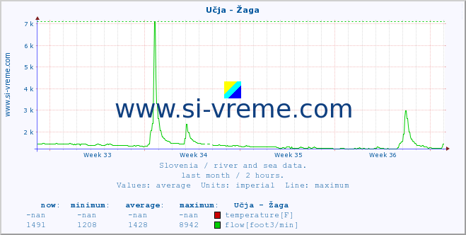  :: Učja - Žaga :: temperature | flow | height :: last month / 2 hours.