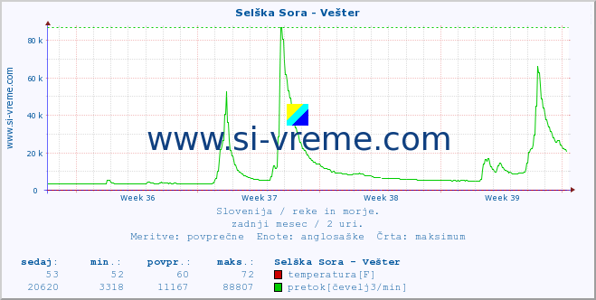 POVPREČJE :: Selška Sora - Vešter :: temperatura | pretok | višina :: zadnji mesec / 2 uri.