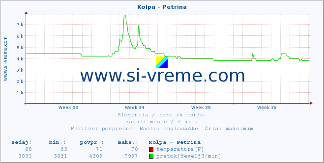 POVPREČJE :: Kolpa - Petrina :: temperatura | pretok | višina :: zadnji mesec / 2 uri.