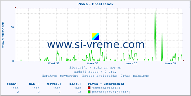 POVPREČJE :: Pivka - Prestranek :: temperatura | pretok | višina :: zadnji mesec / 2 uri.