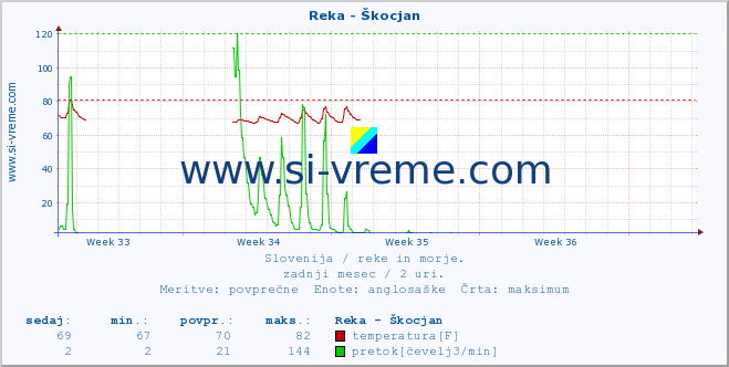 POVPREČJE :: Reka - Škocjan :: temperatura | pretok | višina :: zadnji mesec / 2 uri.