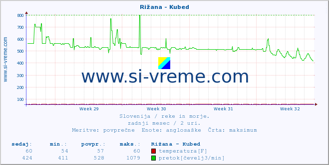 POVPREČJE :: Rižana - Kubed :: temperatura | pretok | višina :: zadnji mesec / 2 uri.