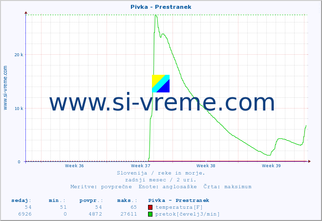 POVPREČJE :: Pivka - Prestranek :: temperatura | pretok | višina :: zadnji mesec / 2 uri.