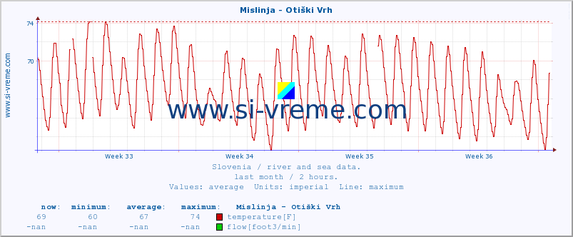  :: Mislinja - Otiški Vrh :: temperature | flow | height :: last month / 2 hours.